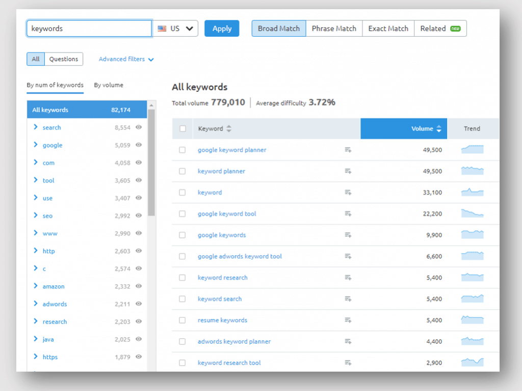 Report Showing Keyword Research